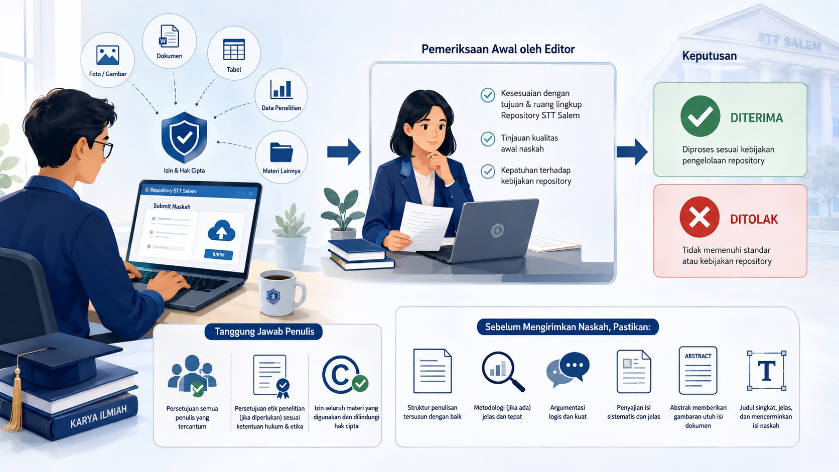 Alur Pemeriksaan E-Journal STT Salem